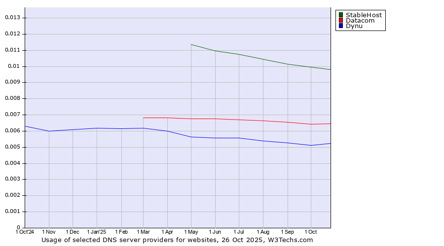 Historical trends in the usage of StableHost vs. Datacom vs. Dynu
