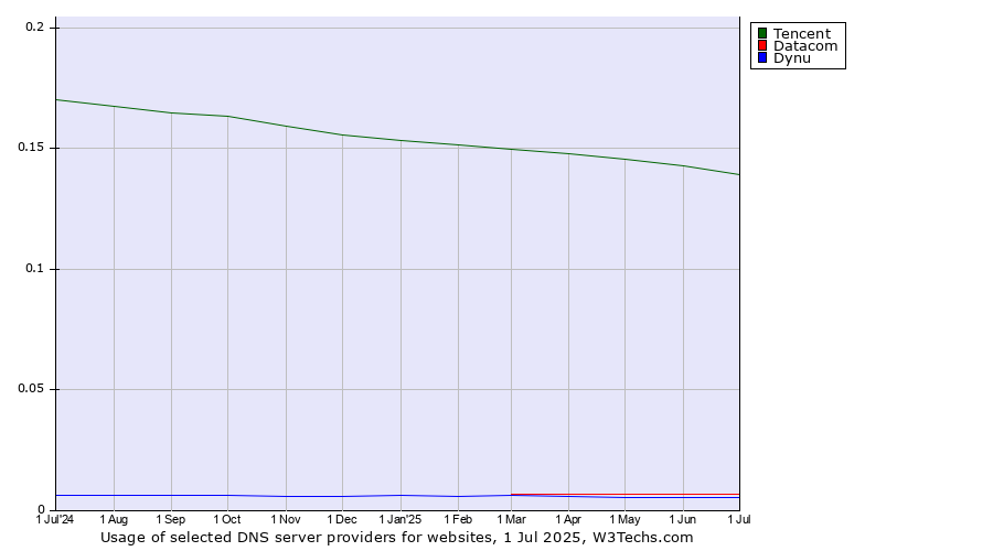 Historical trends in the usage of Tencent vs. Datacom vs. Dynu