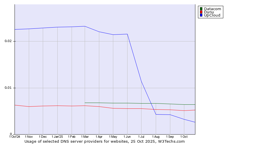 Historical trends in the usage of Datacom vs. Dynu vs. UpCloud