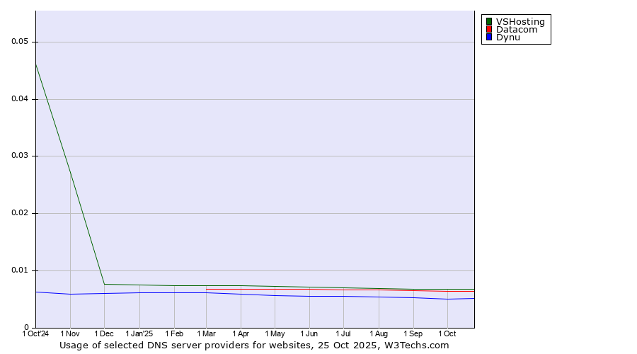 Historical trends in the usage of VSHosting vs. Datacom vs. Dynu