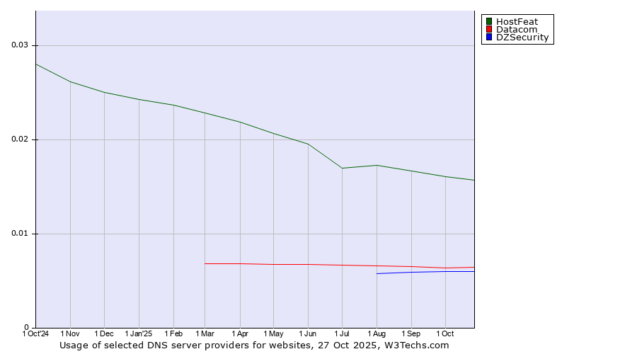 Historical trends in the usage of HostFeat vs. Datacom vs. DZSecurity