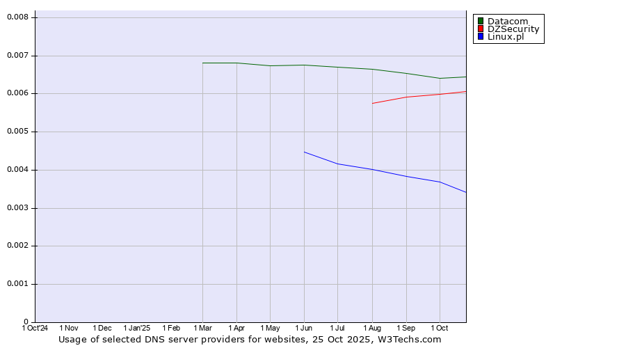 Historical trends in the usage of Datacom vs. DZSecurity vs. Linux.pl