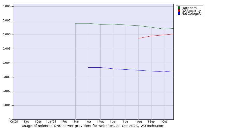 Historical trends in the usage of Datacom vs. DZSecurity vs. NetCologne