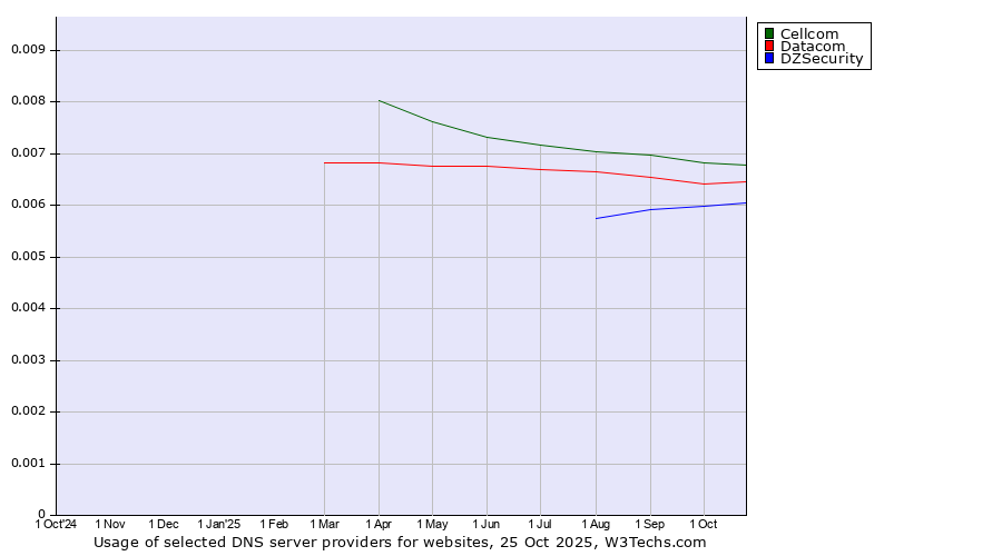 Historical trends in the usage of Cellcom vs. Datacom vs. DZSecurity