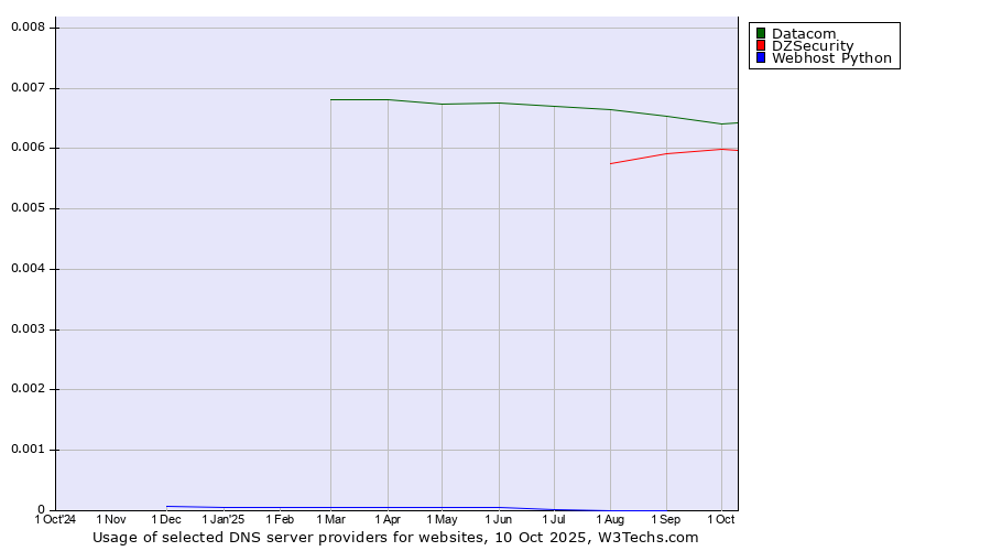 Historical trends in the usage of Datacom vs. DZSecurity vs. Webhost Python