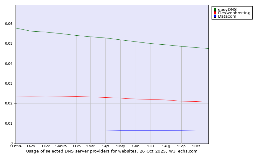 Historical trends in the usage of easyDNS vs. Flexwebhosting vs. Datacom