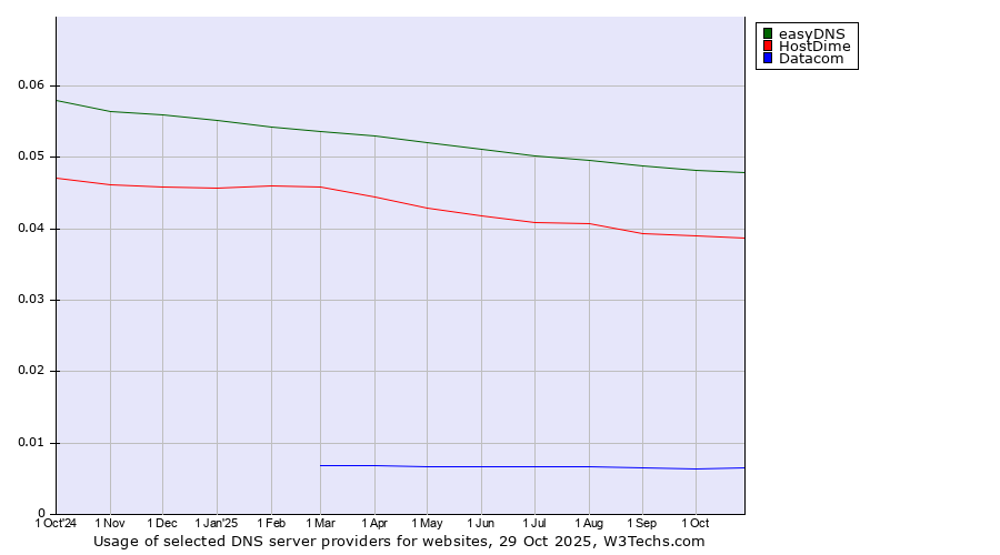 Historical trends in the usage of easyDNS vs. HostDime vs. Datacom