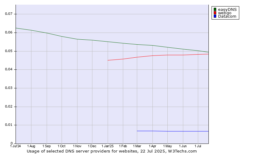 Historical trends in the usage of easyDNS vs. webgo vs. Datacom