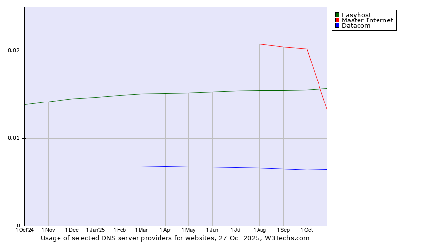 Historical trends in the usage of Easyhost vs. Master Internet vs. Datacom