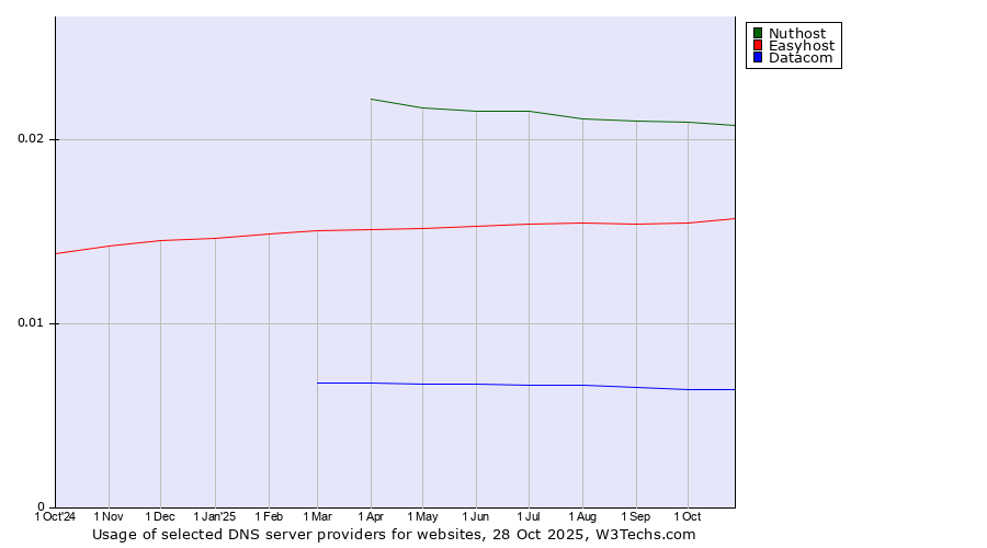 Historical trends in the usage of Nuthost vs. Easyhost vs. Datacom