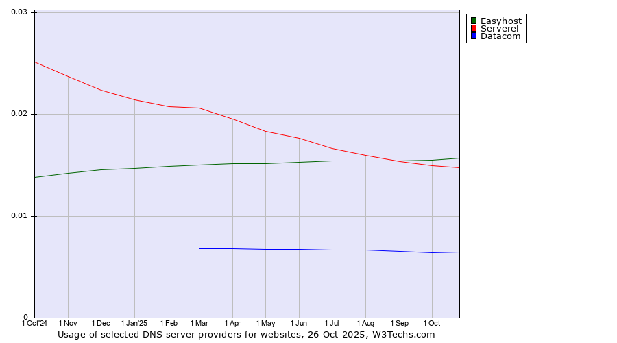 Historical trends in the usage of Easyhost vs. Serverel vs. Datacom