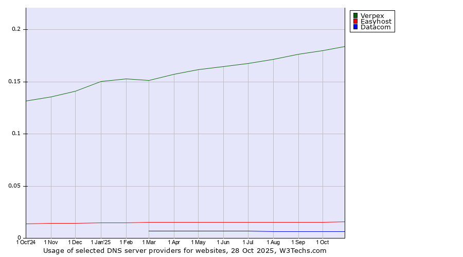 Historical trends in the usage of Verpex vs. Easyhost vs. Datacom