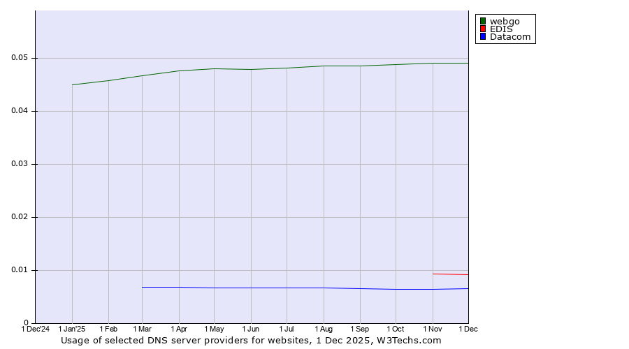 Historical trends in the usage of webgo vs. EDIS vs. Datacom