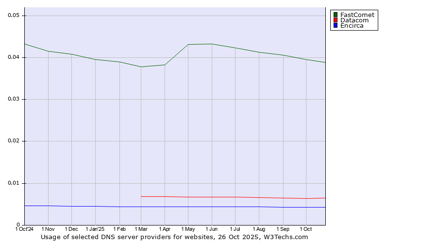 Historical trends in the usage of FastComet vs. Datacom vs. Encirca
