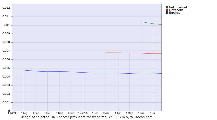Historical trends in the usage of Netinternet vs. Datacom vs. Encirca
