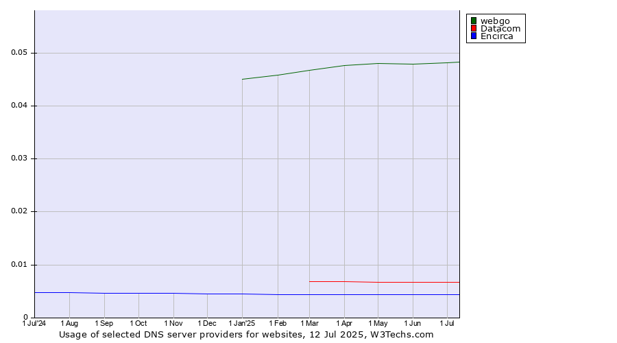 Historical trends in the usage of webgo vs. Datacom vs. Encirca