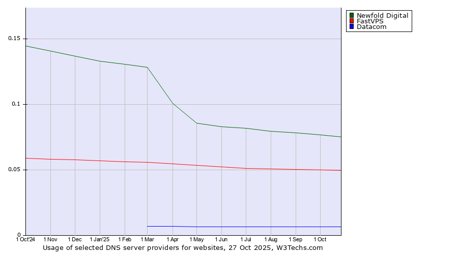 Historical trends in the usage of Newfold Digital vs. FastVPS vs. Datacom