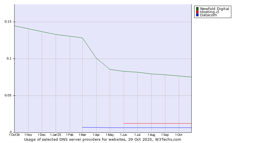 Historical trends in the usage of Newfold Digital vs. Hosting.cl vs. Datacom