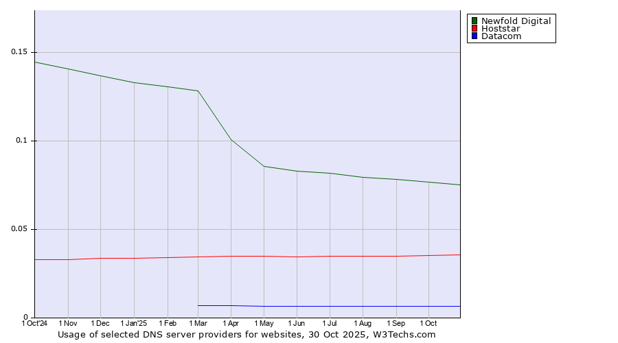 Historical trends in the usage of Newfold Digital vs. Hoststar vs. Datacom
