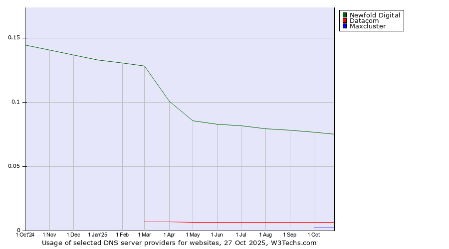 Historical trends in the usage of Newfold Digital vs. Datacom vs. Maxcluster