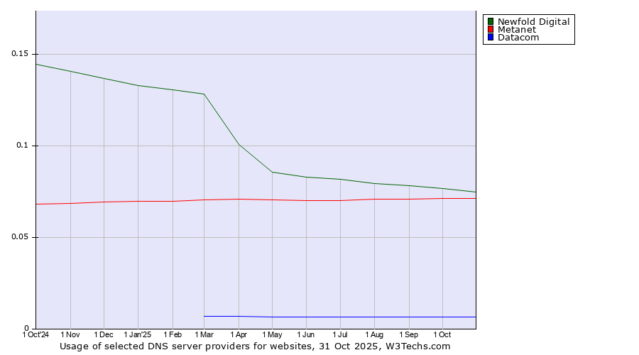 Historical trends in the usage of Newfold Digital vs. Metanet vs. Datacom