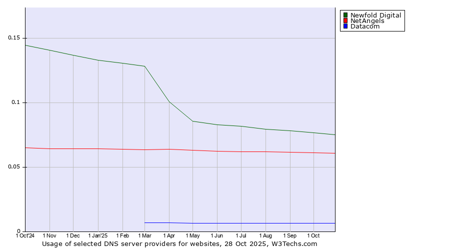 Historical trends in the usage of Newfold Digital vs. NetAngels vs. Datacom