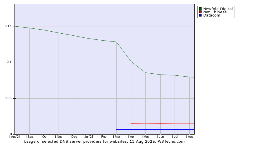 Historical trends in the usage of Newfold Digital vs. Net Chinese vs. Datacom