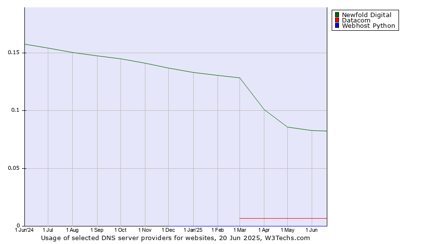 Historical trends in the usage of Newfold Digital vs. Datacom vs. Webhost Python