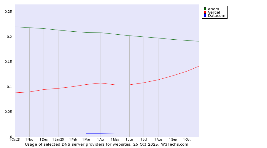 Historical trends in the usage of eNom vs. Vercel vs. Datacom