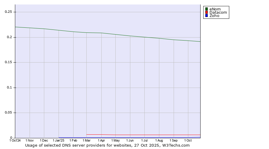 Historical trends in the usage of eNom vs. Datacom vs. Zoho