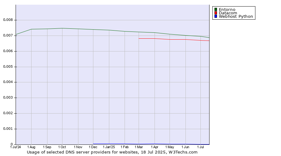 Historical trends in the usage of Entorno vs. Datacom vs. Webhost Python