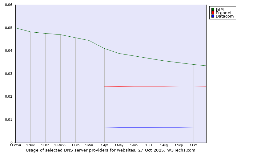 Historical trends in the usage of IBM vs. Ergonet vs. Datacom