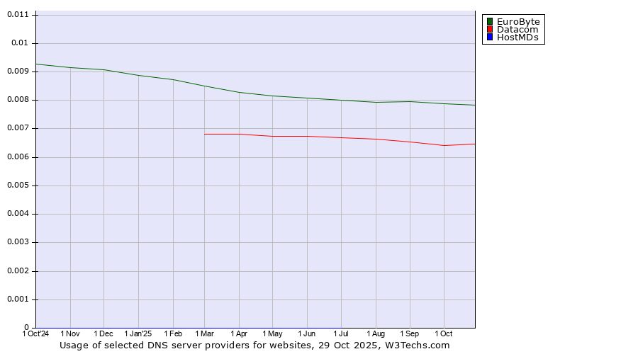 Historical trends in the usage of EuroByte vs. Datacom vs. HostMDs