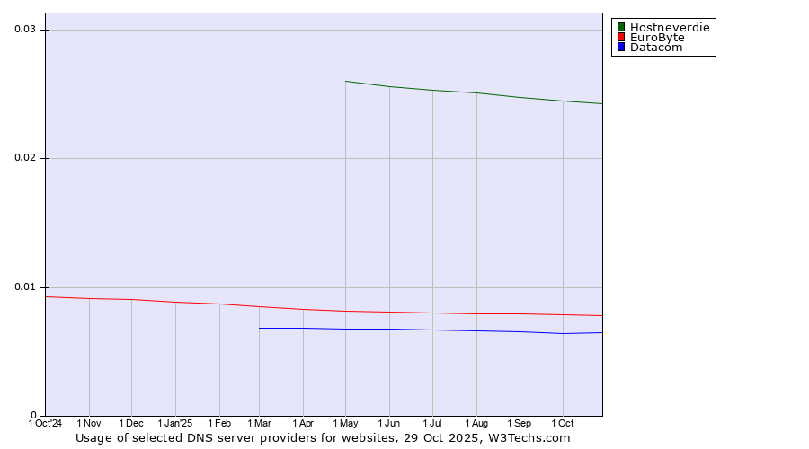 Historical trends in the usage of Hostneverdie vs. EuroByte vs. Datacom