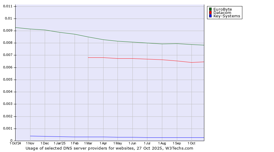 Historical trends in the usage of EuroByte vs. Datacom vs. Key-Systems