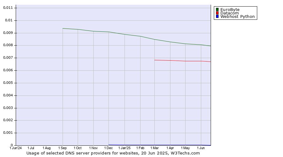 Historical trends in the usage of EuroByte vs. Datacom vs. Webhost Python