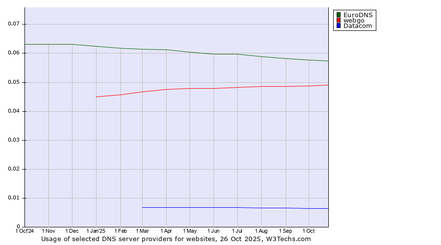 Historical trends in the usage of EuroDNS vs. webgo vs. Datacom