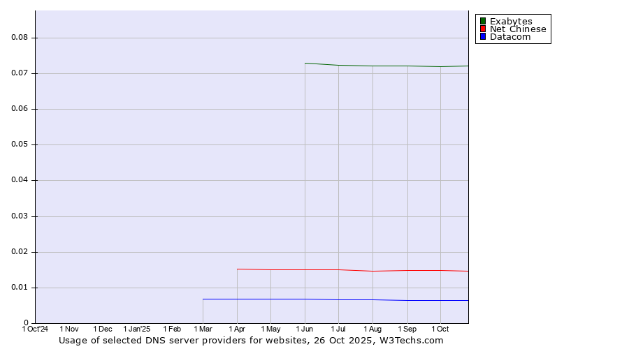 Historical trends in the usage of Exabytes vs. Net Chinese vs. Datacom