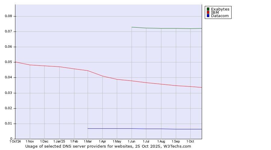 Historical trends in the usage of Exabytes vs. IBM vs. Datacom