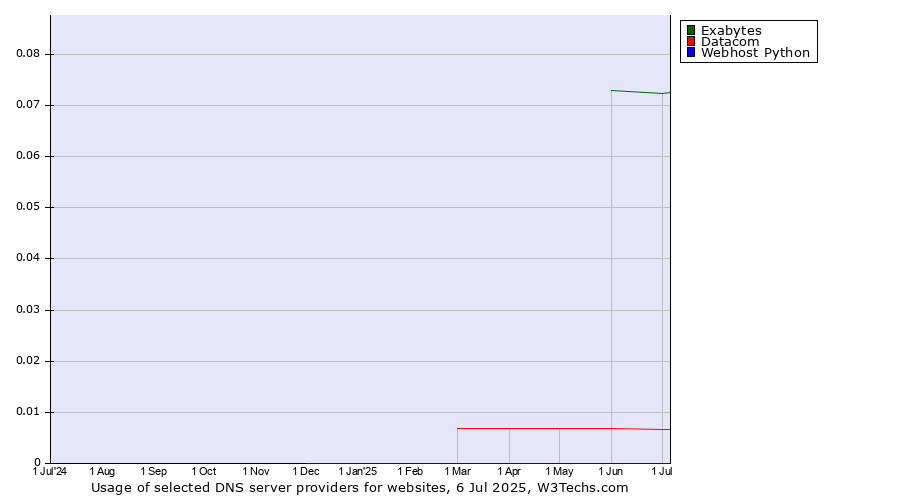 Historical trends in the usage of Exabytes vs. Datacom vs. Webhost Python