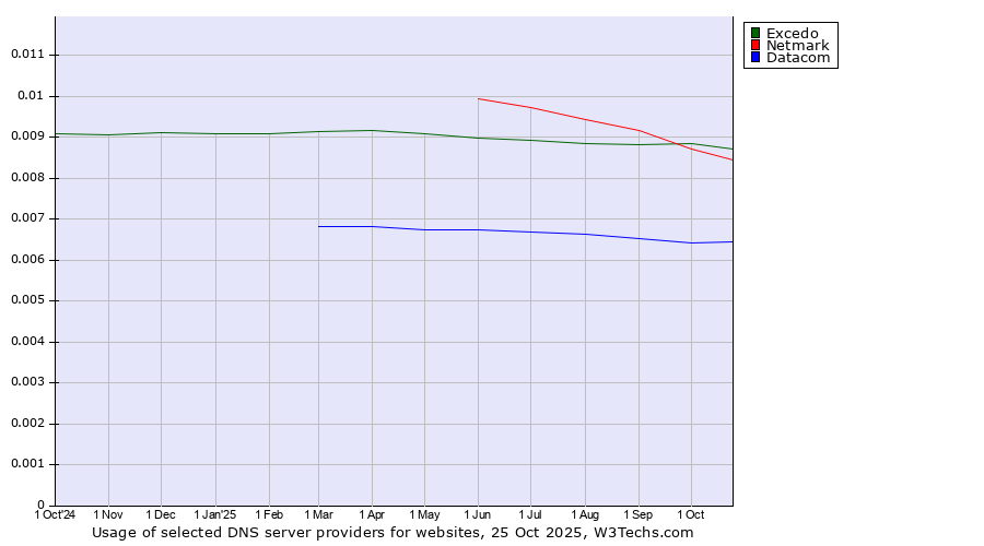 Historical trends in the usage of Excedo vs. Netmark vs. Datacom