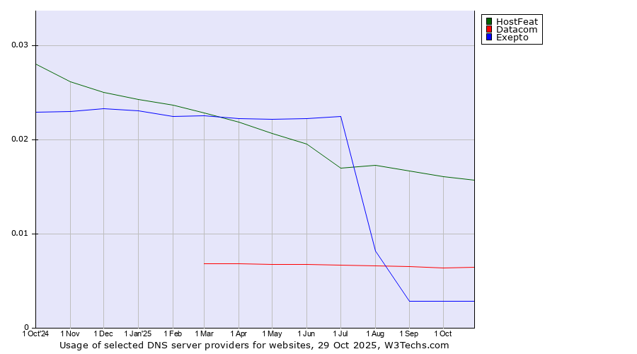 Historical trends in the usage of HostFeat vs. Datacom vs. Exepto