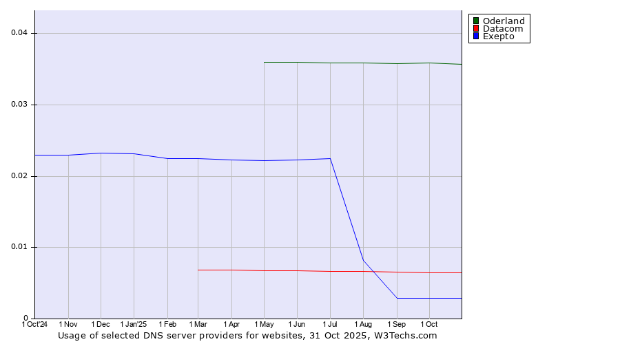 Historical trends in the usage of Oderland vs. Datacom vs. Exepto