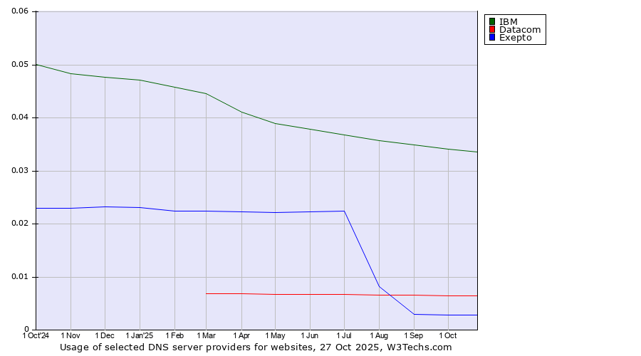 Historical trends in the usage of IBM vs. Datacom vs. Exepto