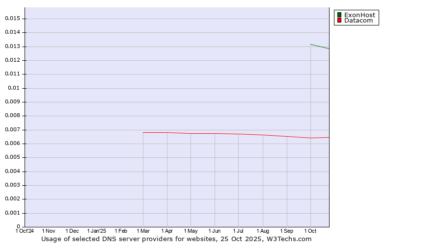 Historical trends in the usage of ExonHost vs. Datacom