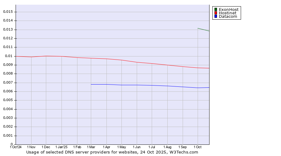 Historical trends in the usage of ExonHost vs. Hostinet vs. Datacom