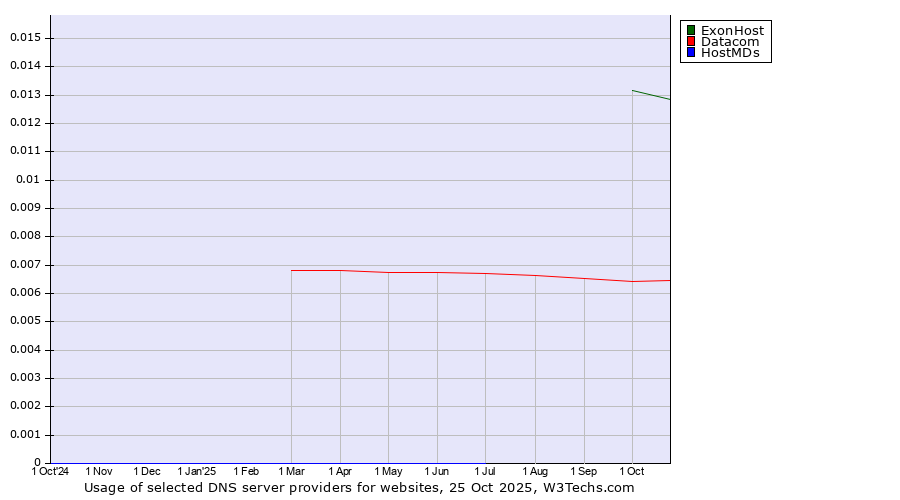 Historical trends in the usage of ExonHost vs. Datacom vs. HostMDs