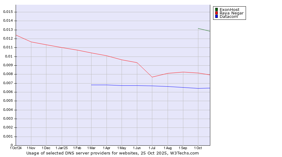 Historical trends in the usage of ExonHost vs. Raya Negar vs. Datacom