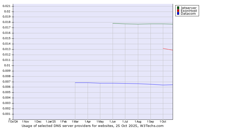 Historical trends in the usage of Jetserver vs. ExonHost vs. Datacom