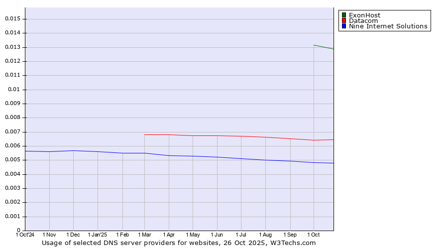 Historical trends in the usage of ExonHost vs. Datacom vs. Nine Internet Solutions